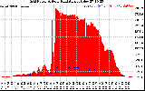 Solar PV/Inverter Performance Grid Power & Solar Radiation