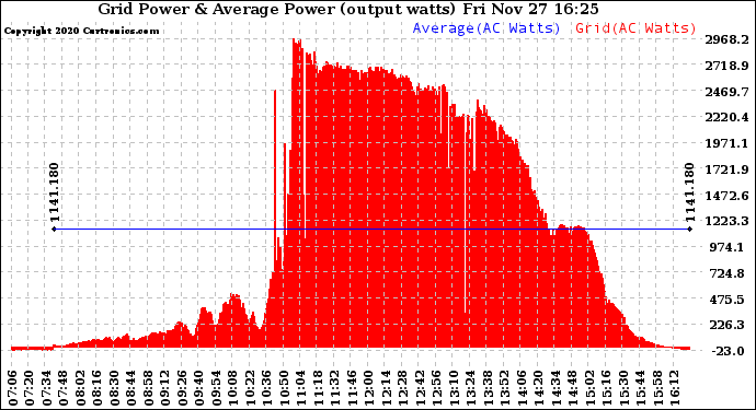 Solar PV/Inverter Performance Inverter Power Output