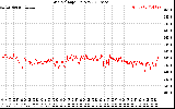 Solar PV/Inverter Performance Grid Voltage