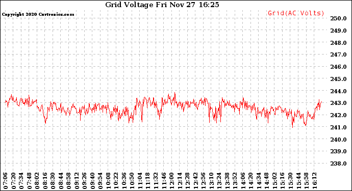 Solar PV/Inverter Performance Grid Voltage