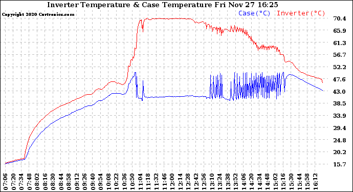 Solar PV/Inverter Performance Inverter Operating Temperature