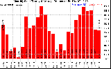 Solar PV/Inverter Performance Monthly Solar Energy Production