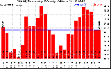 Solar PV/Inverter Performance Monthly Solar Energy Production Value