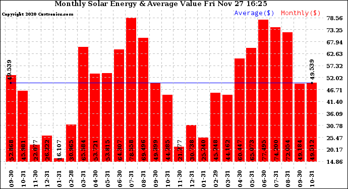 Solar PV/Inverter Performance Monthly Solar Energy Production Value