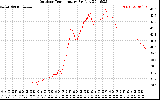 Solar PV/Inverter Performance Outdoor Temperature