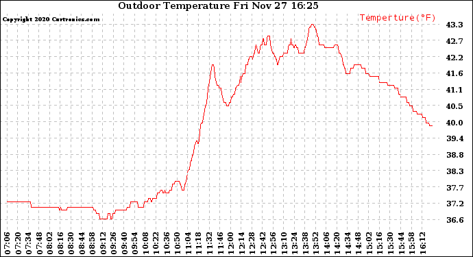 Solar PV/Inverter Performance Outdoor Temperature