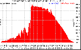 Solar PV/Inverter Performance Solar Radiation & Day Average per Minute