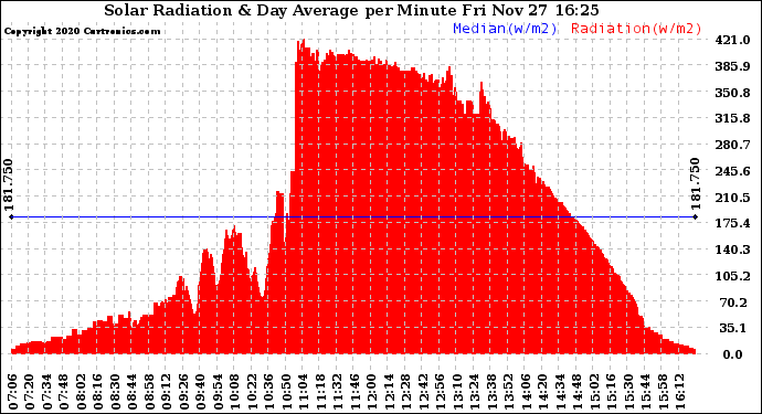 Solar PV/Inverter Performance Solar Radiation & Day Average per Minute