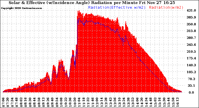 Solar PV/Inverter Performance Solar Radiation & Effective Solar Radiation per Minute