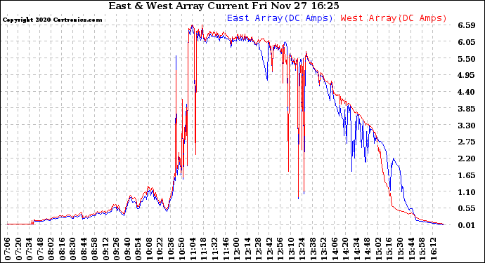 Solar PV/Inverter Performance Photovoltaic Panel Current Output