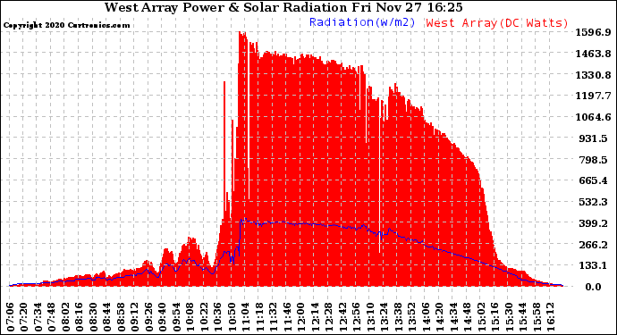 Solar PV/Inverter Performance West Array Power Output & Solar Radiation