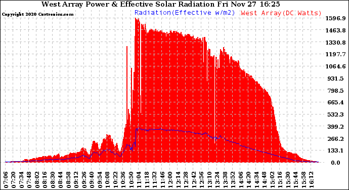 Solar PV/Inverter Performance West Array Power Output & Effective Solar Radiation