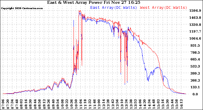 Solar PV/Inverter Performance Photovoltaic Panel Power Output