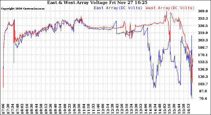 Solar PV/Inverter Performance Photovoltaic Panel Voltage Output