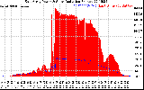 Solar PV/Inverter Performance East Array Power Output & Solar Radiation