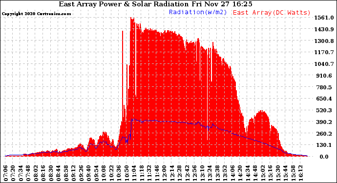 Solar PV/Inverter Performance East Array Power Output & Solar Radiation