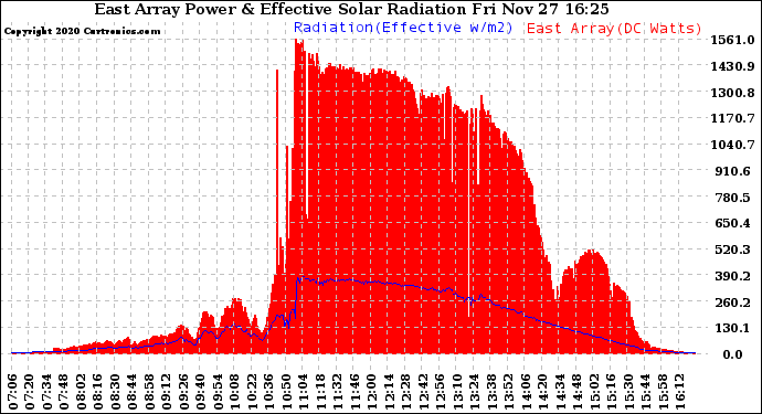 Solar PV/Inverter Performance East Array Power Output & Effective Solar Radiation