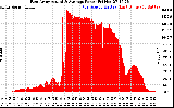 Solar PV/Inverter Performance East Array Actual & Average Power Output