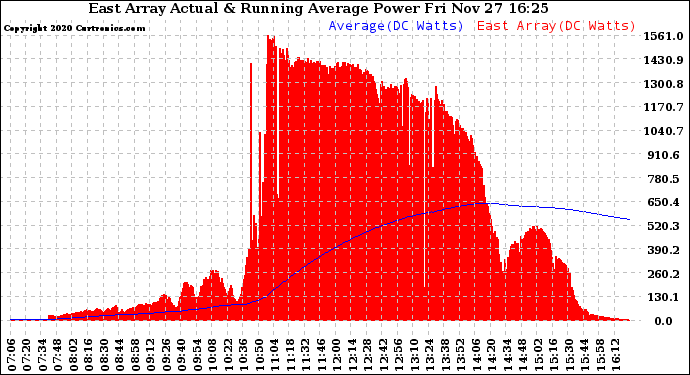 Solar PV/Inverter Performance East Array Actual & Running Average Power Output