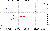 Solar PV/Inverter Performance Sun Altitude Angle & Azimuth Angle