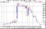 Solar PV/Inverter Performance PV Panel Power Output & Inverter Power Output