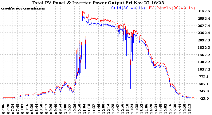 Solar PV/Inverter Performance PV Panel Power Output & Inverter Power Output