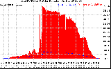 Solar PV/Inverter Performance Total PV Panel Power Output & Solar Radiation