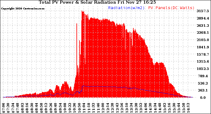 Solar PV/Inverter Performance Total PV Panel Power Output & Solar Radiation