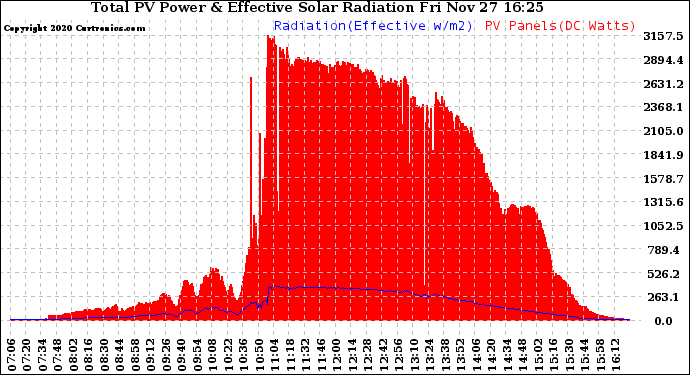 Solar PV/Inverter Performance Total PV Panel Power Output & Effective Solar Radiation