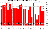 Solar PV/Inverter Performance Weekly Solar Energy Production Value