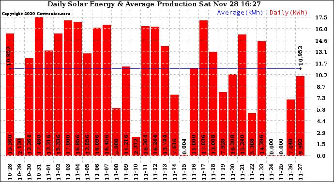 Solar PV/Inverter Performance Daily Solar Energy Production