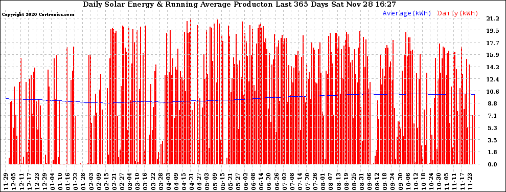 Solar PV/Inverter Performance Daily Solar Energy Production Running Average Last 365 Days