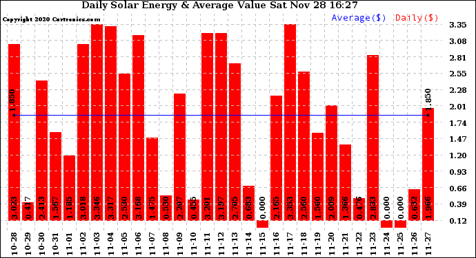 Solar PV/Inverter Performance Daily Solar Energy Production Value