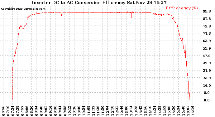 Solar PV/Inverter Performance Inverter DC to AC Conversion Efficiency