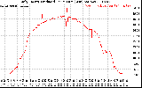 Solar PV/Inverter Performance Daily Energy Production Per Minute