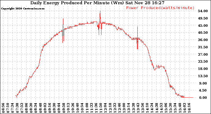 Solar PV/Inverter Performance Daily Energy Production Per Minute