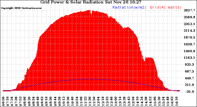 Solar PV/Inverter Performance Grid Power & Solar Radiation