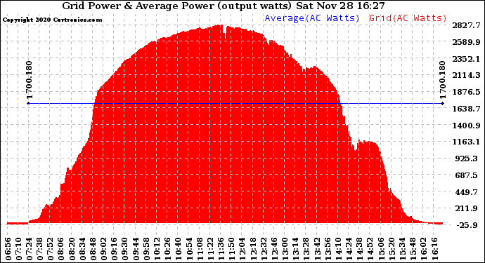 Solar PV/Inverter Performance Inverter Power Output