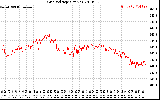 Solar PV/Inverter Performance Grid Voltage