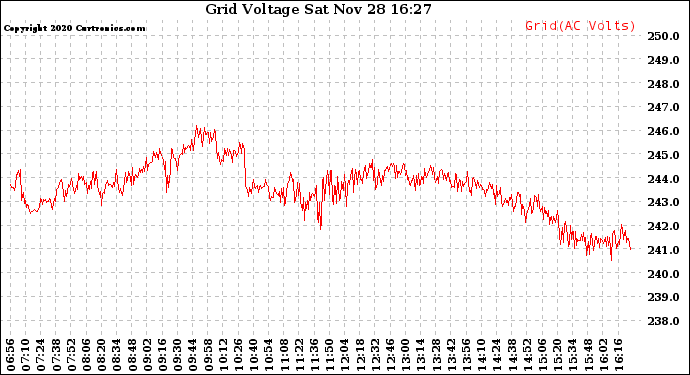 Solar PV/Inverter Performance Grid Voltage