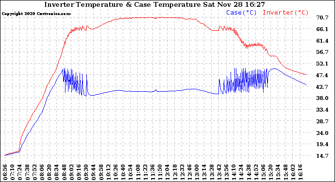 Solar PV/Inverter Performance Inverter Operating Temperature