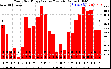 Solar PV/Inverter Performance Monthly Solar Energy Production