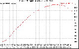 Solar PV/Inverter Performance Outdoor Temperature