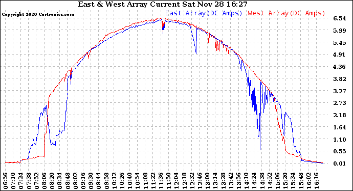 Solar PV/Inverter Performance Photovoltaic Panel Current Output