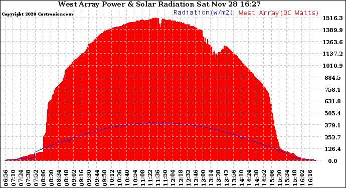 Solar PV/Inverter Performance West Array Power Output & Solar Radiation