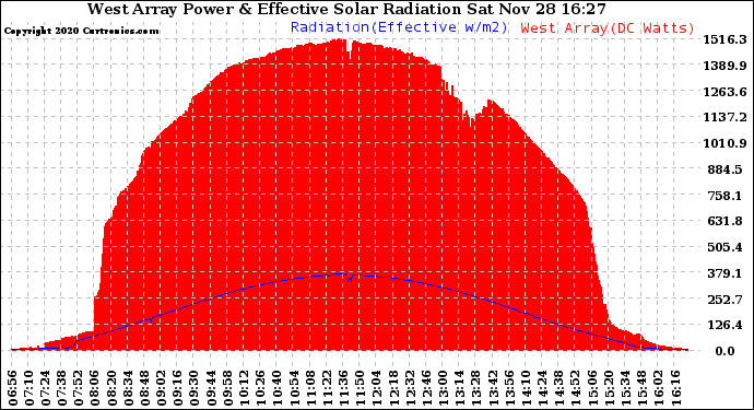 Solar PV/Inverter Performance West Array Power Output & Effective Solar Radiation