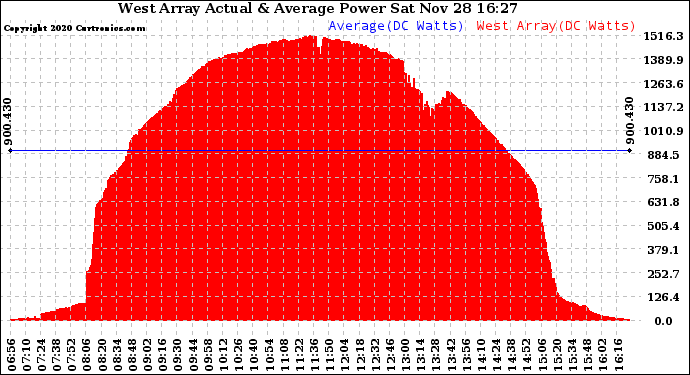 Solar PV/Inverter Performance West Array Actual & Average Power Output