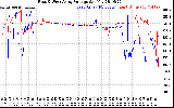 Solar PV/Inverter Performance Photovoltaic Panel Voltage Output