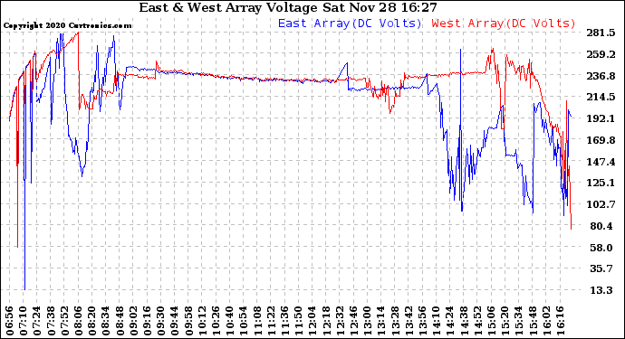 Solar PV/Inverter Performance Photovoltaic Panel Voltage Output