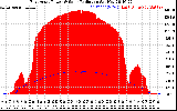 Solar PV/Inverter Performance East Array Power Output & Solar Radiation